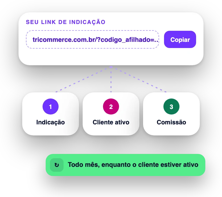 Link de afiliado, cliente ativo e comissão recorrente