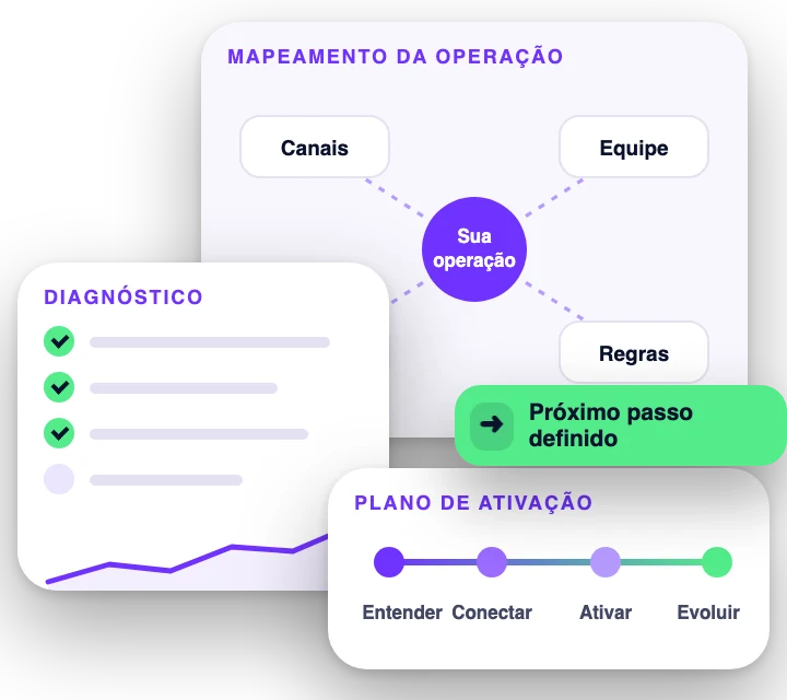 Mapa da operação, diagnóstico e plano de ativação em etapas