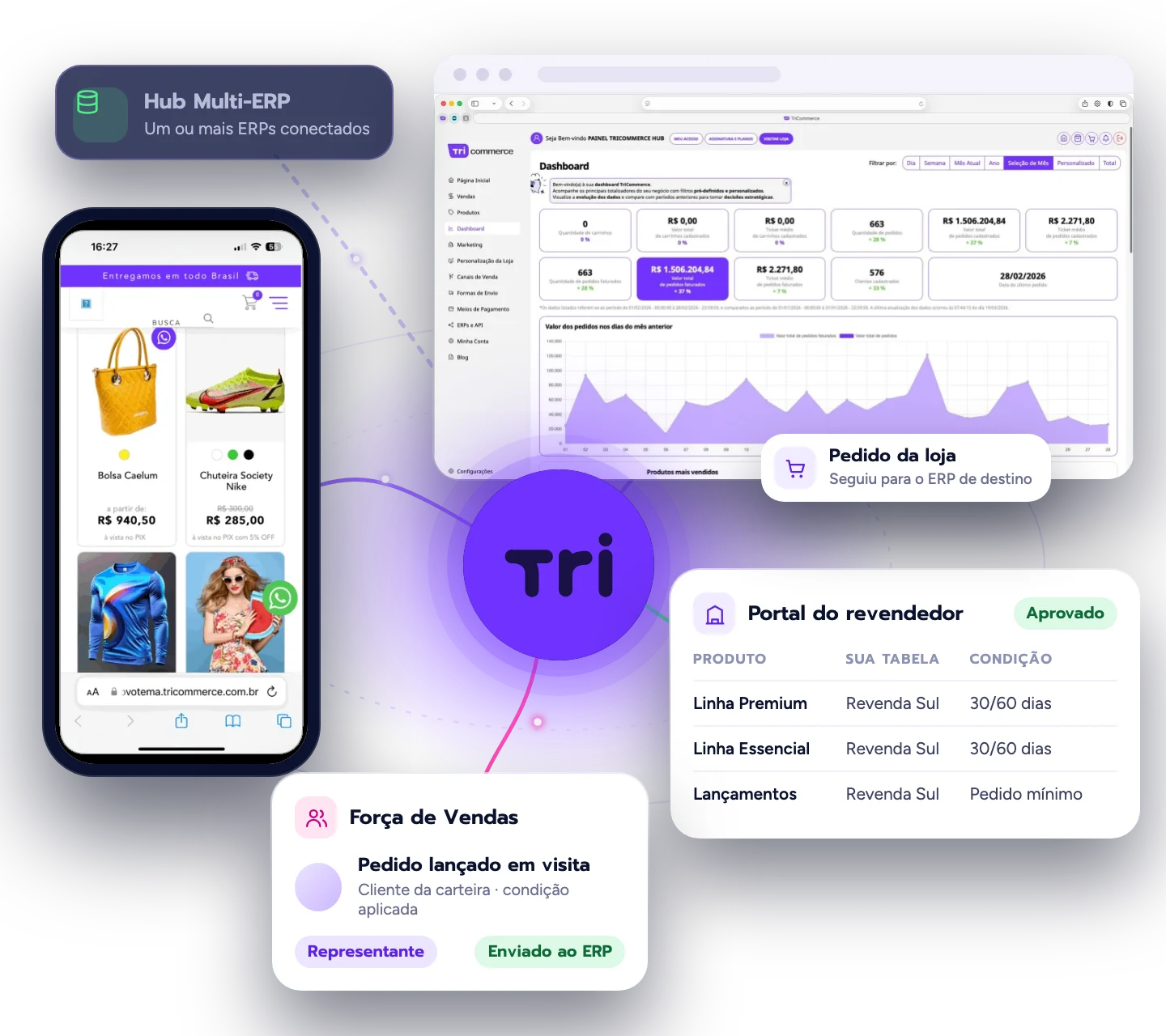 Ilustração: a loja no celular, o painel TriCommerce, o Portal do revendedor, a Força de Vendas e o Hub Multi-ERP conectados ao símbolo da TriCommerce