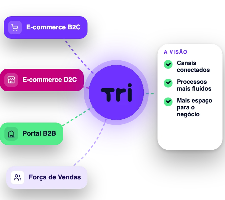 Ilustração: B2C, D2C, B2B e Força de Vendas conectados pela TriCommerce, com canais conectados, processos mais fluidos e mais espaço para o negócio